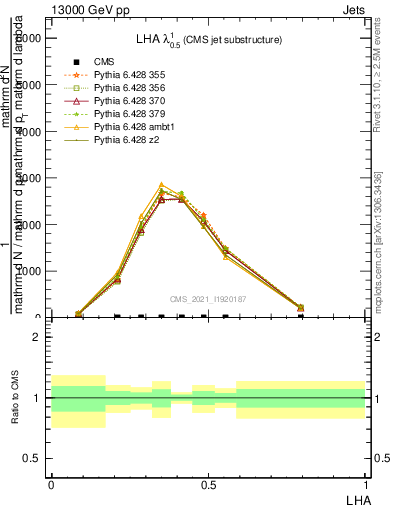 Plot of j.lha in 13000 GeV pp collisions