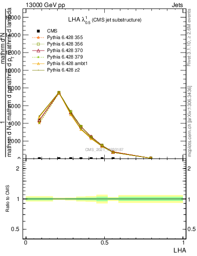 Plot of j.lha in 13000 GeV pp collisions