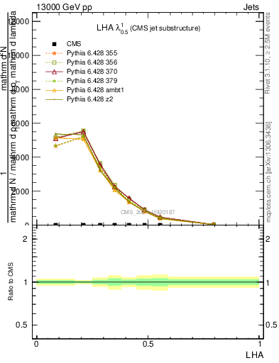 Plot of j.lha in 13000 GeV pp collisions