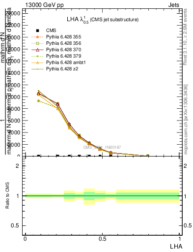Plot of j.lha in 13000 GeV pp collisions