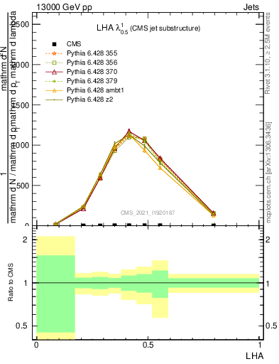 Plot of j.lha in 13000 GeV pp collisions