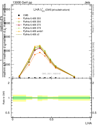 Plot of j.lha in 13000 GeV pp collisions