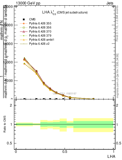 Plot of j.lha in 13000 GeV pp collisions