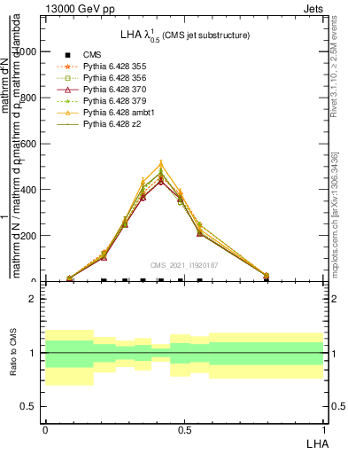 Plot of j.lha in 13000 GeV pp collisions