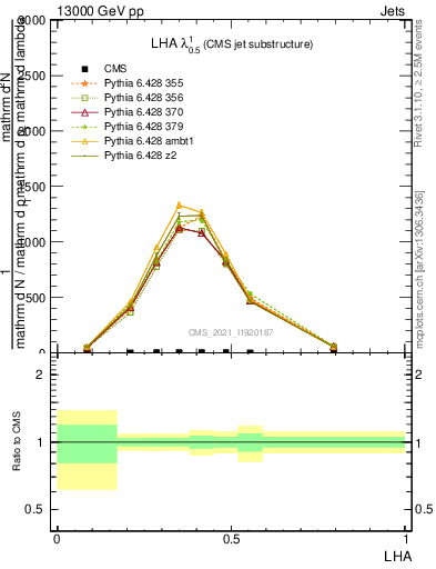 Plot of j.lha in 13000 GeV pp collisions