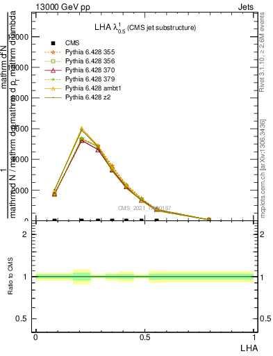 Plot of j.lha in 13000 GeV pp collisions