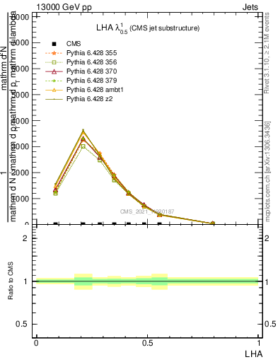 Plot of j.lha in 13000 GeV pp collisions