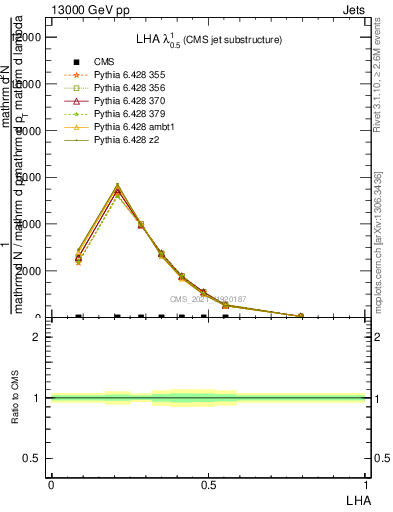 Plot of j.lha in 13000 GeV pp collisions