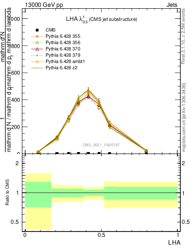 Plot of j.lha in 13000 GeV pp collisions