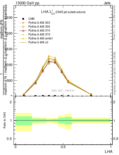 Plot of j.lha in 13000 GeV pp collisions