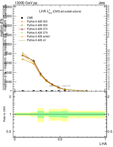 Plot of j.lha in 13000 GeV pp collisions