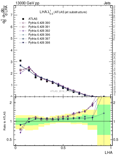 Plot of j.lha in 13000 GeV pp collisions