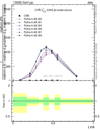 Plot of j.lha in 13000 GeV pp collisions