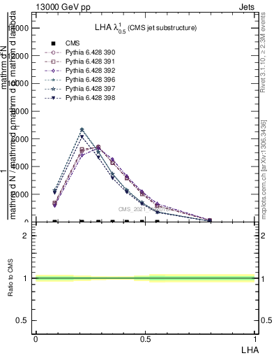 Plot of j.lha in 13000 GeV pp collisions