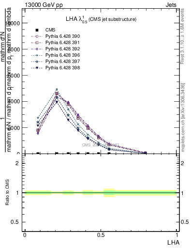 Plot of j.lha in 13000 GeV pp collisions