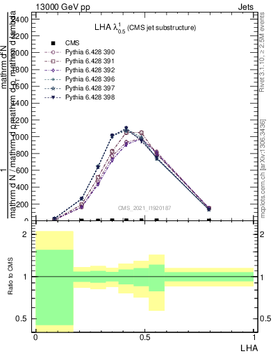 Plot of j.lha in 13000 GeV pp collisions