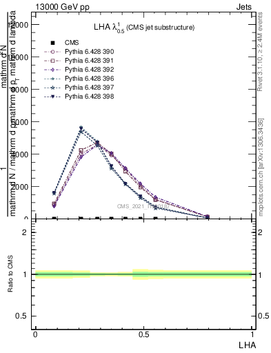 Plot of j.lha in 13000 GeV pp collisions