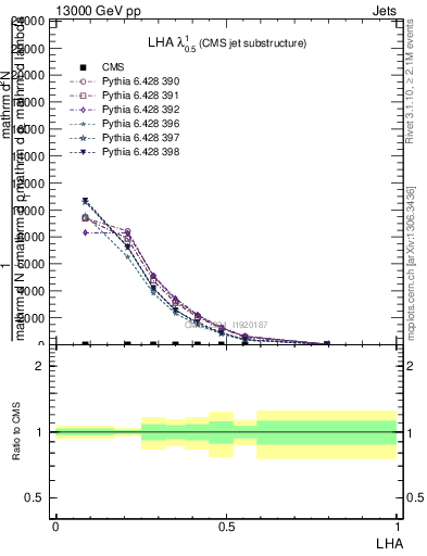 Plot of j.lha in 13000 GeV pp collisions