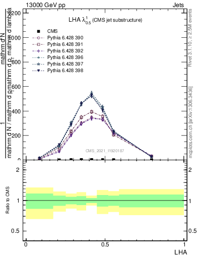 Plot of j.lha in 13000 GeV pp collisions