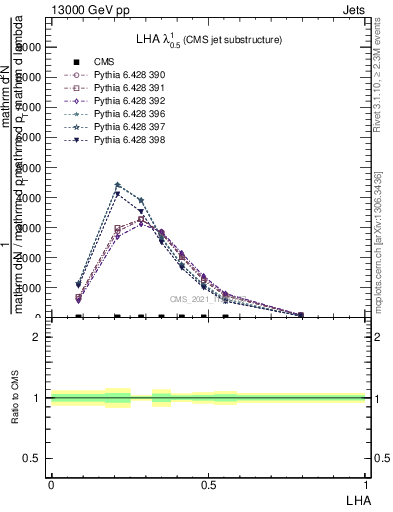 Plot of j.lha in 13000 GeV pp collisions