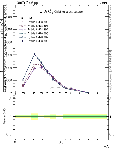 Plot of j.lha in 13000 GeV pp collisions