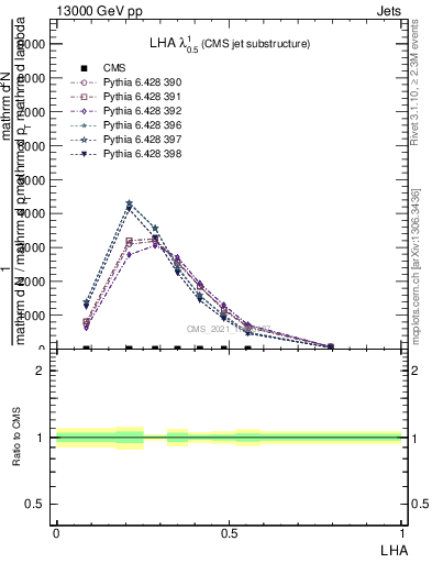 Plot of j.lha in 13000 GeV pp collisions