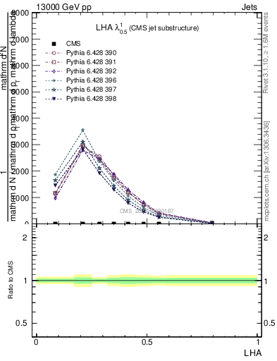 Plot of j.lha in 13000 GeV pp collisions