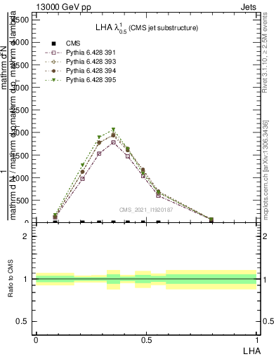 Plot of j.lha in 13000 GeV pp collisions