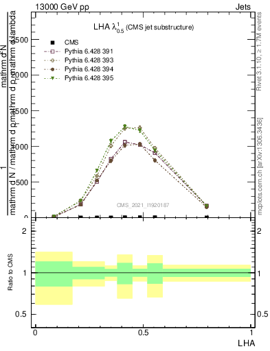 Plot of j.lha in 13000 GeV pp collisions