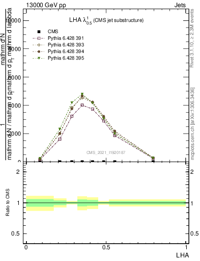 Plot of j.lha in 13000 GeV pp collisions