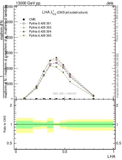 Plot of j.lha in 13000 GeV pp collisions