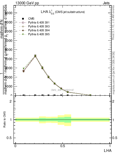 Plot of j.lha in 13000 GeV pp collisions