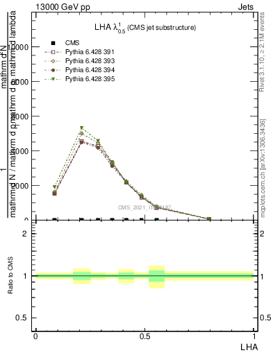 Plot of j.lha in 13000 GeV pp collisions