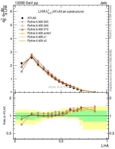 Plot of j.lha in 13000 GeV pp collisions