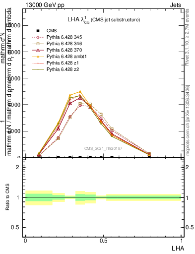 Plot of j.lha in 13000 GeV pp collisions