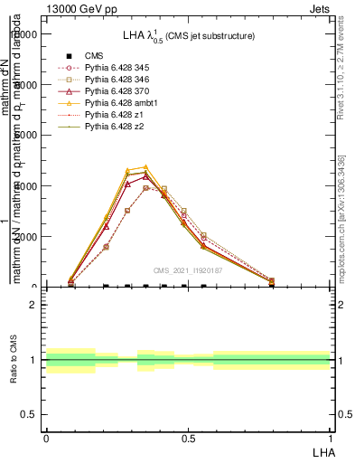 Plot of j.lha in 13000 GeV pp collisions