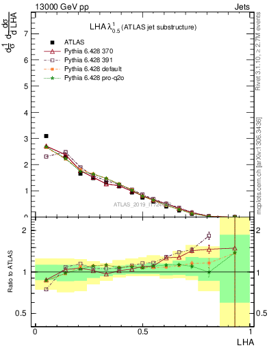 Plot of j.lha in 13000 GeV pp collisions