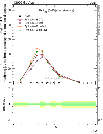 Plot of j.lha in 13000 GeV pp collisions