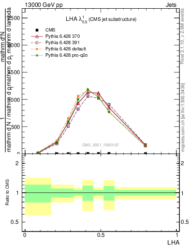 Plot of j.lha in 13000 GeV pp collisions