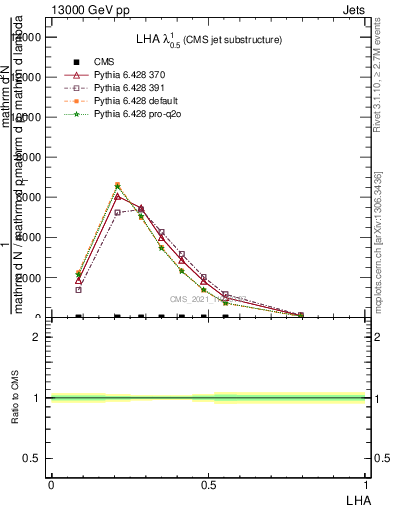 Plot of j.lha in 13000 GeV pp collisions