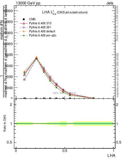 Plot of j.lha in 13000 GeV pp collisions