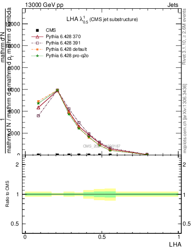 Plot of j.lha in 13000 GeV pp collisions