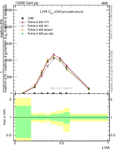 Plot of j.lha in 13000 GeV pp collisions