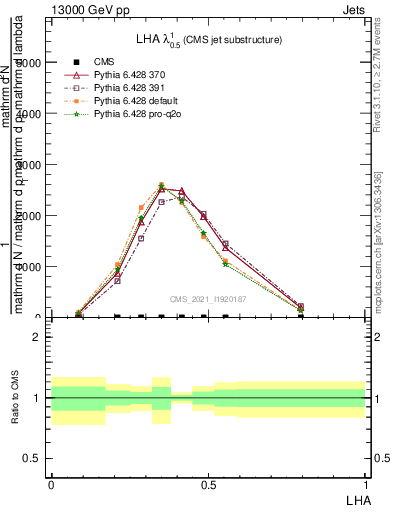 Plot of j.lha in 13000 GeV pp collisions
