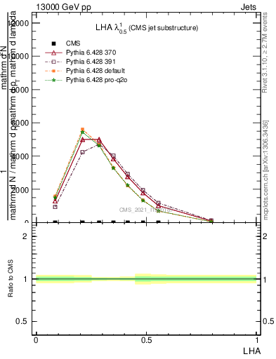 Plot of j.lha in 13000 GeV pp collisions