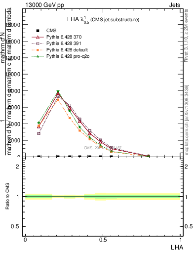 Plot of j.lha in 13000 GeV pp collisions