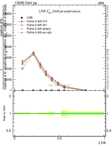 Plot of j.lha in 13000 GeV pp collisions