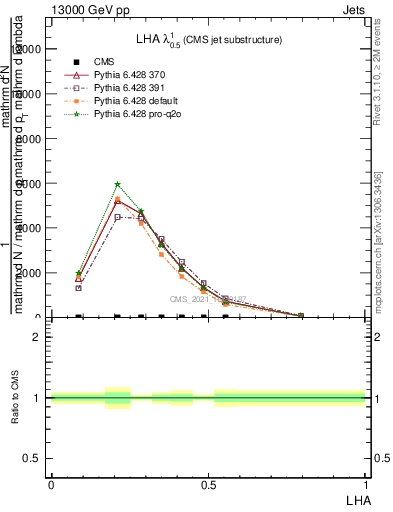 Plot of j.lha in 13000 GeV pp collisions