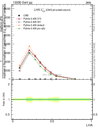 Plot of j.lha in 13000 GeV pp collisions