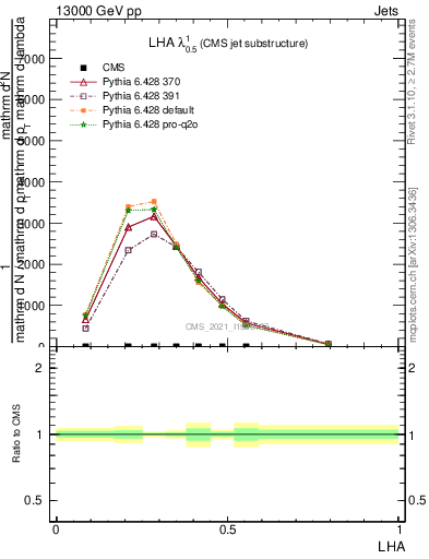 Plot of j.lha in 13000 GeV pp collisions